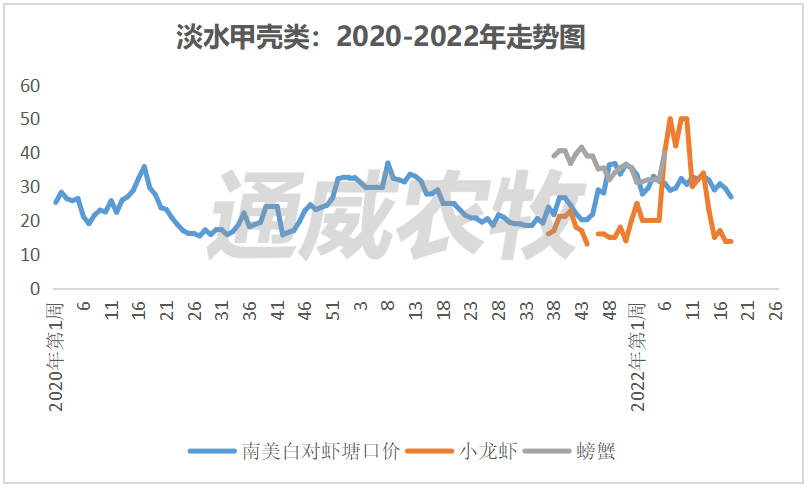 节后消费疲软，江苏对虾市场供应量增加，价格最高下跌6元/斤｜一周鱼价行情播报