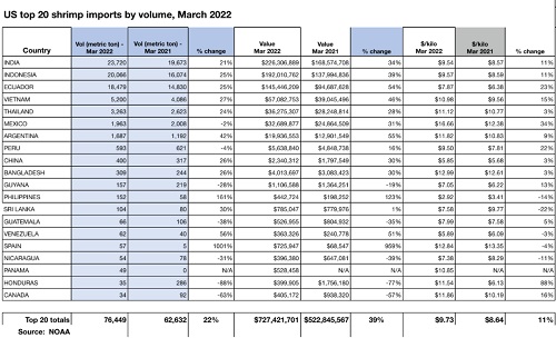 美国进口虾市场进入下行阶段，供给过剩或持续至秋季