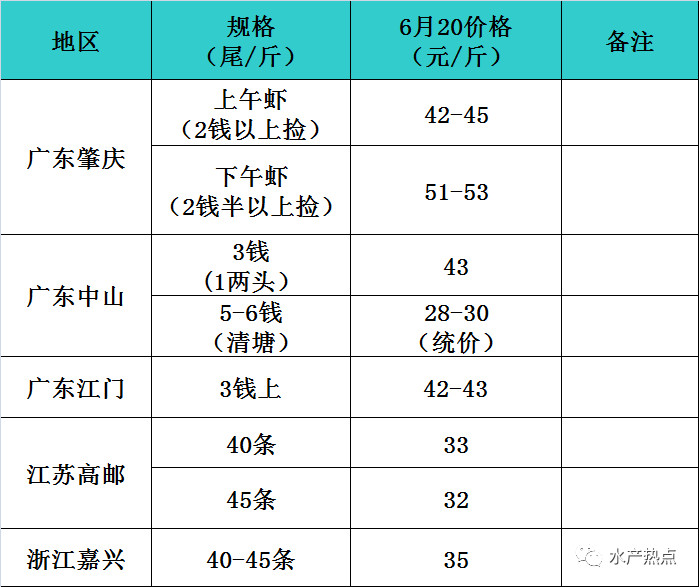 今年罗氏沼虾价格就还算可以，广东养殖户有利可图，江浙养殖户压力大