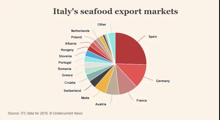 意大利全国封城，47亿欧元海产品进口贸易受阻