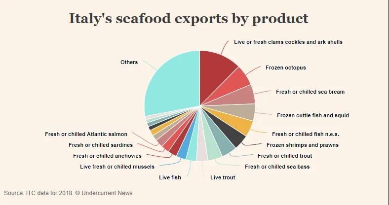 意大利全国封城，47亿欧元海产品进口贸易受阻