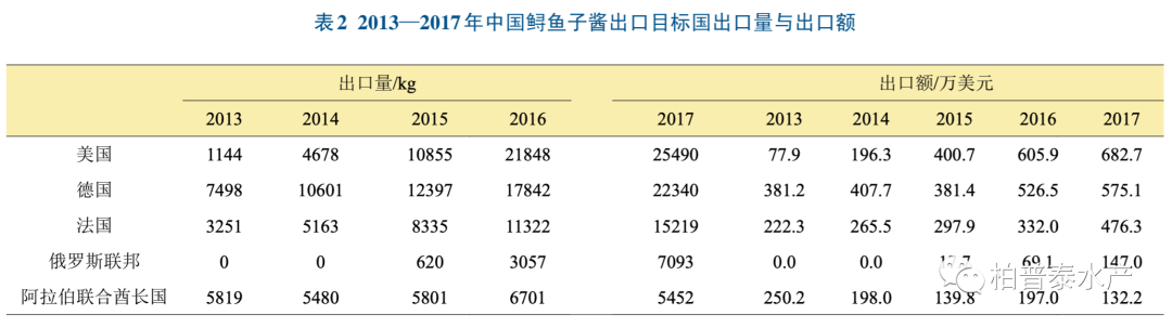 中国鲟鱼子酱出口竞争力分析及展望