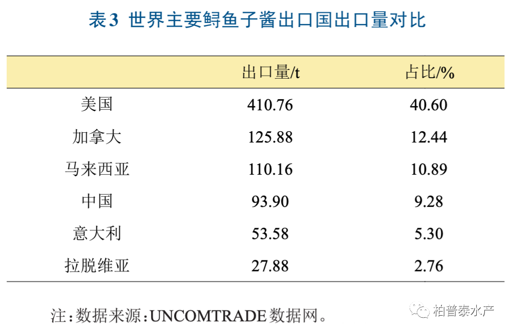 中国鲟鱼子酱出口竞争力分析及展望