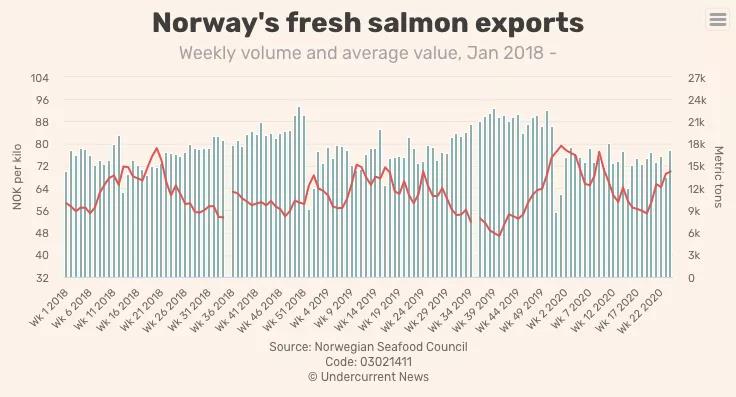 第24周挪威三文鱼出口继续增长，价格提升