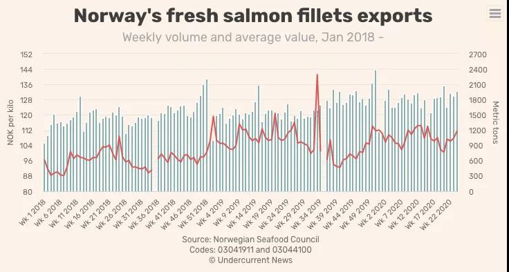 第24周挪威三文鱼出口继续增长，价格提升