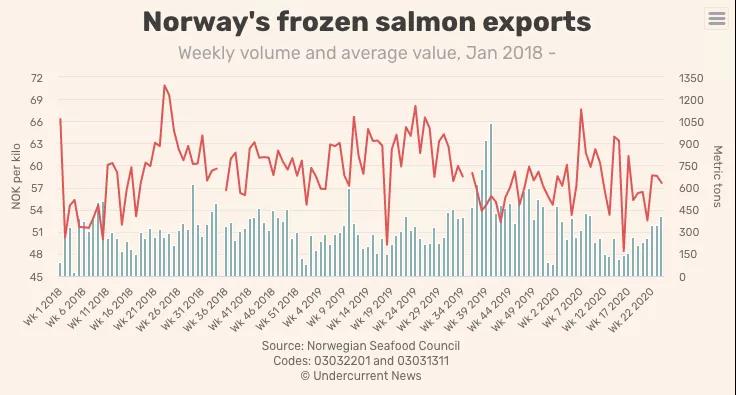 第24周挪威三文鱼出口继续增长，价格提升