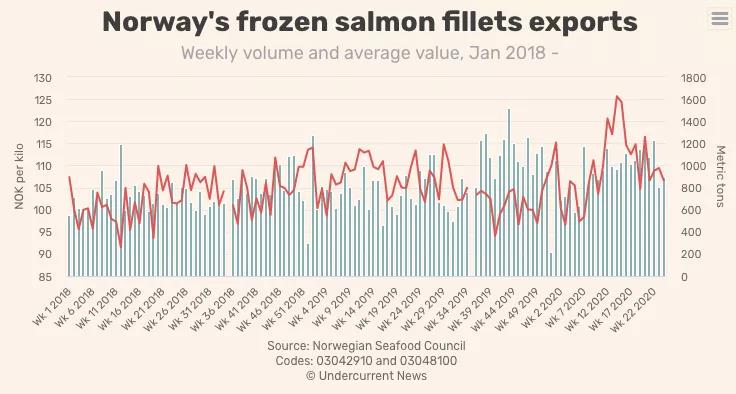 第24周挪威三文鱼出口继续增长，价格提升