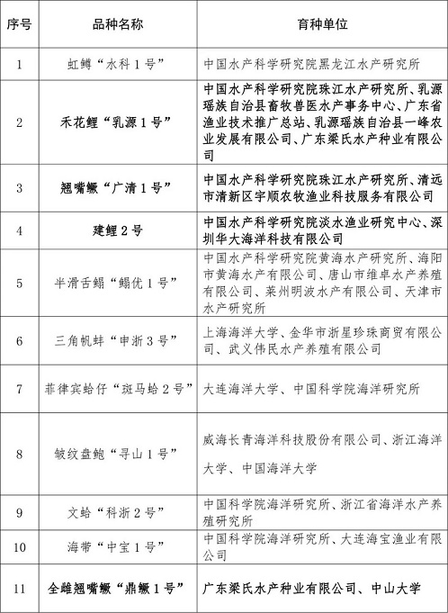 2021年审定通过的水产新品种公示