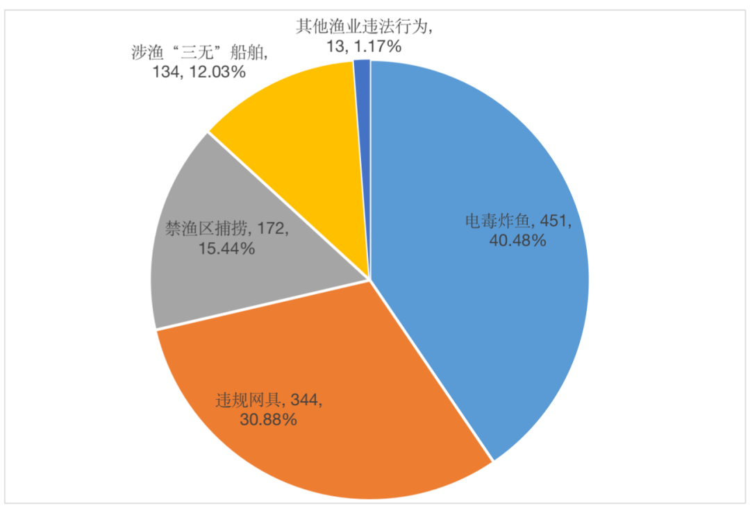 中国渔政执法举报受理平台4月份举报受理情况通报