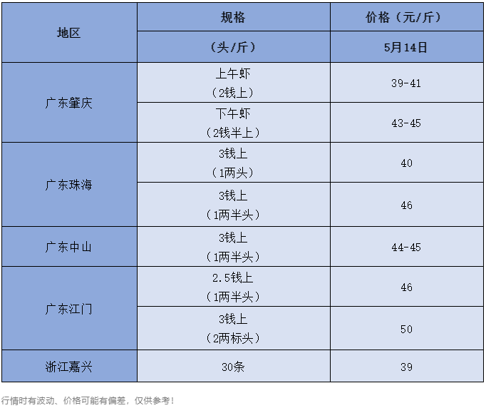 江浙虾价下跌6元/斤，珠三角持稳回升，后市你怎么看？