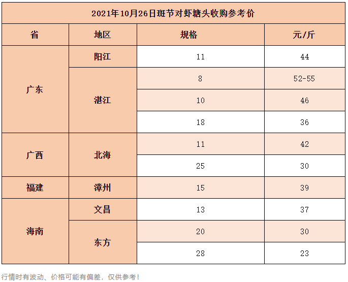 大虾紧缺，一周涨1元/斤！斑节对虾或将迎来牛市…