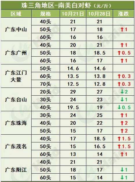 虾价行情 | 天气降温明显！虾价有“受冻”吗？10月28日全国最新塘头价