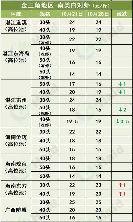 虾价行情 | 天气降温明显！虾价有“受冻”吗？10月28日全国最新塘头价