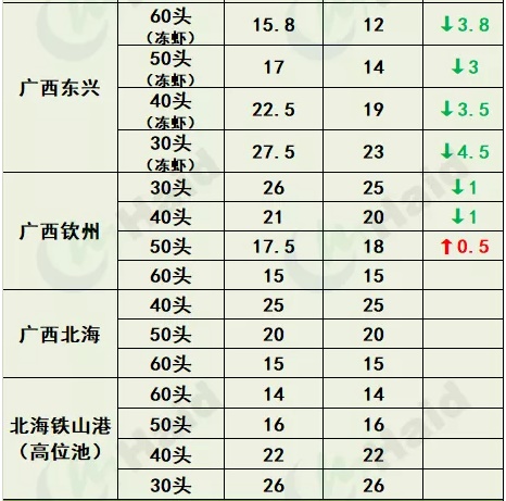 虾价行情 | 天气降温明显！虾价有“受冻”吗？10月28日全国最新塘头价