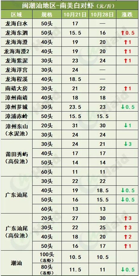 虾价行情 | 天气降温明显！虾价有“受冻”吗？10月28日全国最新塘头价