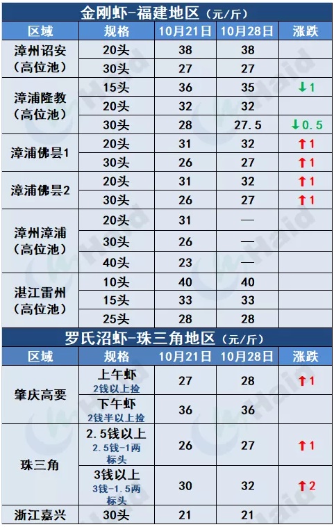 虾价行情 | 天气降温明显！虾价有“受冻”吗？10月28日全国最新塘头价