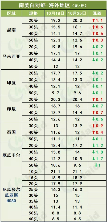 虾价行情 | 天气降温明显！虾价有“受冻”吗？10月28日全国最新塘头价