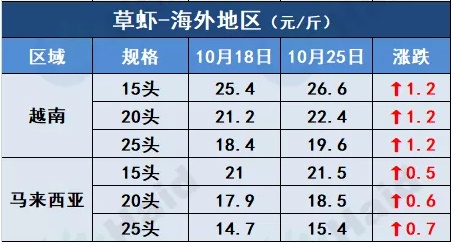 虾价行情 | 天气降温明显！虾价有“受冻”吗？10月28日全国最新塘头价