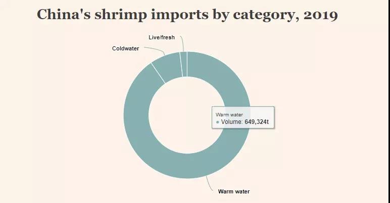 进口量达72万吨，中国晋级全球最大虾类进口国