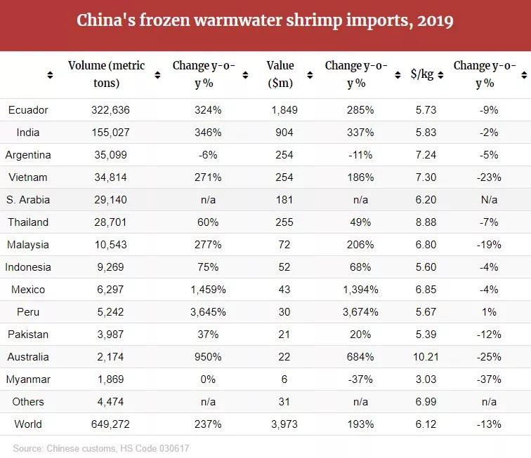 进口量达72万吨，中国晋级全球最大虾类进口国