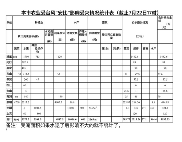 受台风影响上海受灾经济作物面积约10938.7亩 目前正抓紧恢复生产