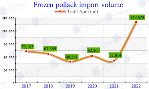 韩国冷冻狭鳕进口额增长253%！全力囤积原料提前布局！