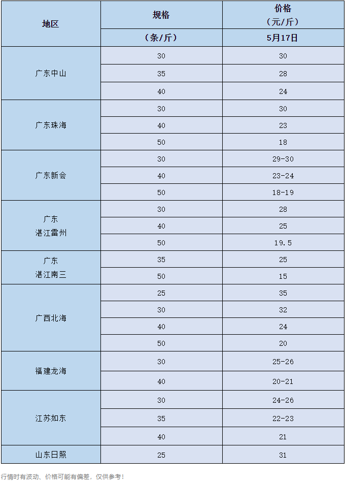 虾价止跌回涨？病虾冲击后，这条虾能回到正轨吗？