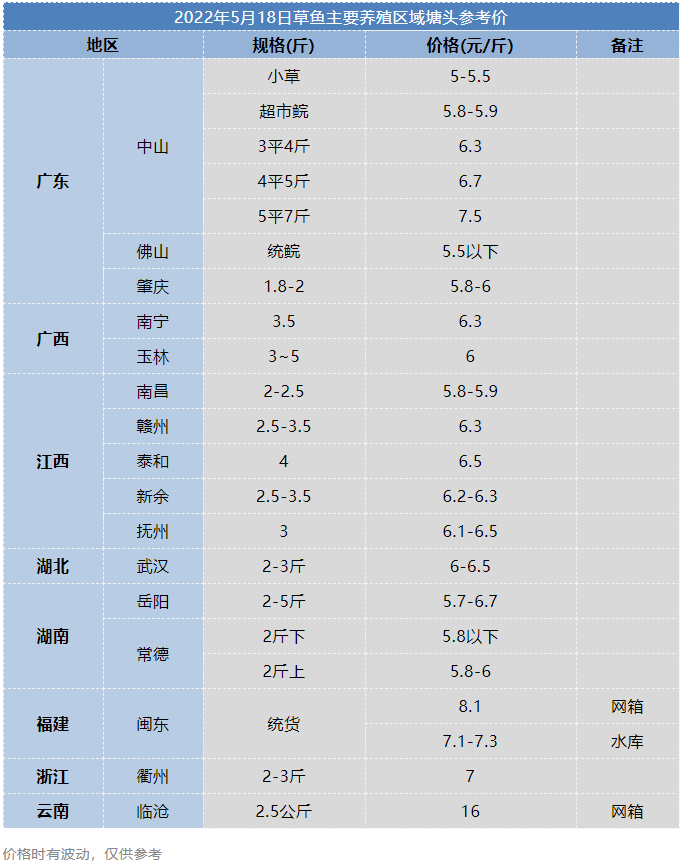 还是走不动！这条鱼上涨乏力，甚至有地区下滑0.3元/斤