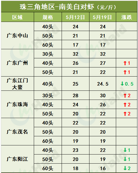 虾价行情 | 阴雨天+病害影响，后市虾价走势如何？