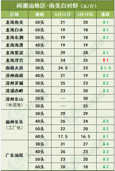 虾价行情 | 阴雨天+病害影响，后市虾价走势如何？