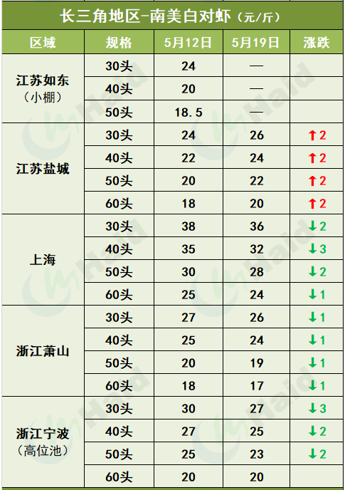 虾价行情 | 阴雨天+病害影响，后市虾价走势如何？