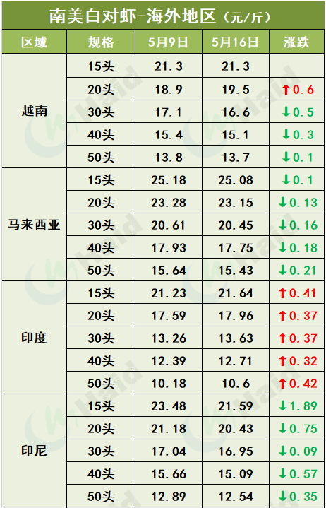 虾价行情 | 阴雨天+病害影响，后市虾价走势如何？