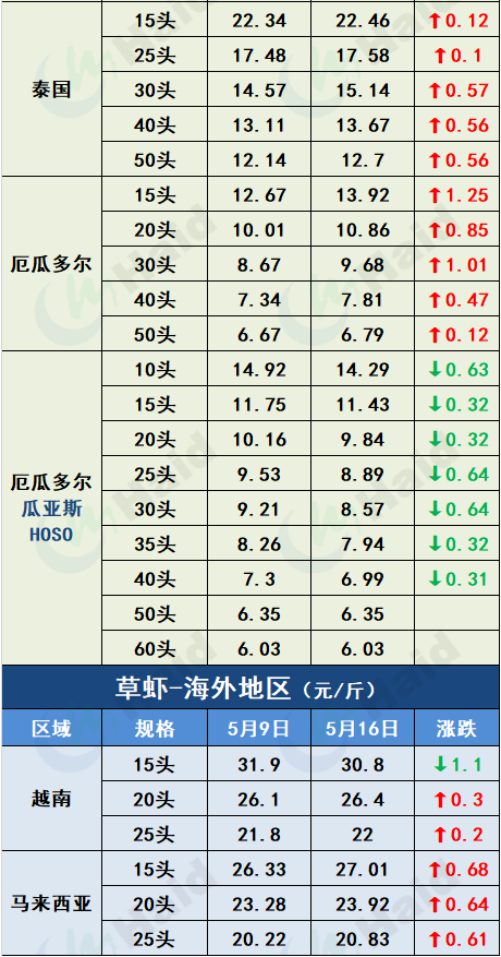 虾价行情 | 阴雨天+病害影响，后市虾价走势如何？