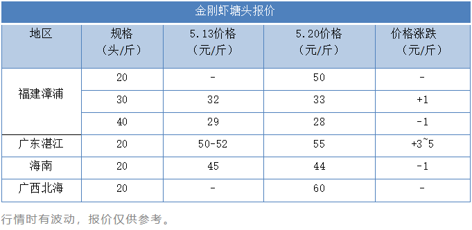 20头60元/斤！病害肆虐白虾，金刚虾能否逆势爆发？