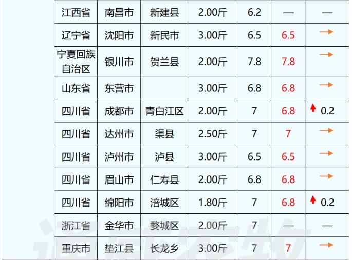 持续下跌！阴雨天致多条鱼病死率升高，养户集中出售，对虾价格最高下跌2元/斤！