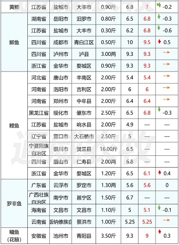 持续下跌！阴雨天致多条鱼病死率升高，养户集中出售，对虾价格最高下跌2元/斤！