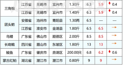 持续下跌！阴雨天致多条鱼病死率升高，养户集中出售，对虾价格最高下跌2元/斤！