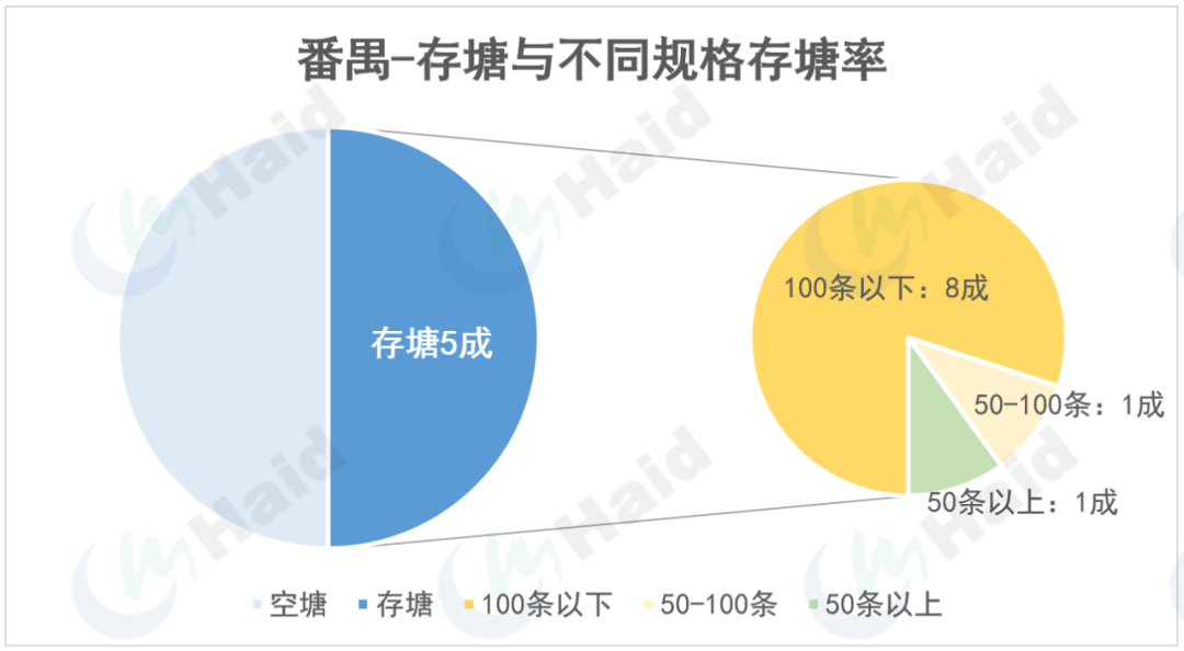 虾价观察 | 将迎来频繁的白撞雨！你还有多少存塘虾？