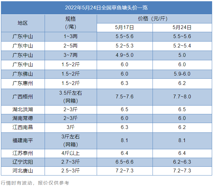 猪价连续跳涨，养户却排队卖草鱼，鱼价即将反转上涨？鲈鱼已冲破20元/斤