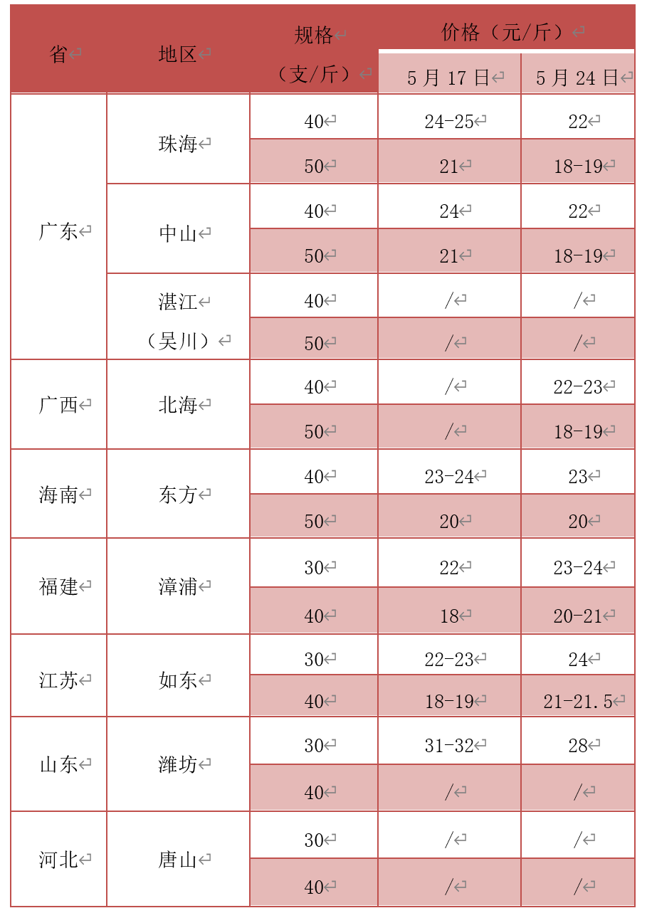 ​福建、江苏涨2元/斤，华北暴跌超3元/斤！珠三角虾病大暴发，烂市！