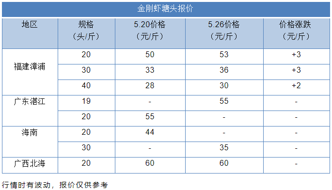 金刚虾暴涨3元/斤！端午虾价或将冲上高峰？