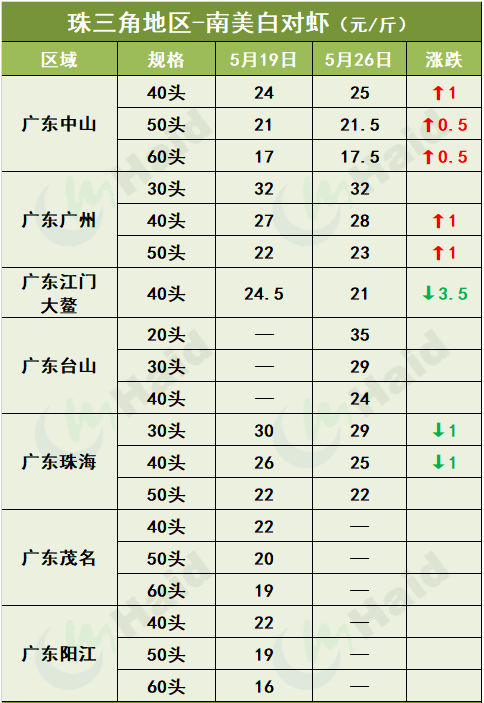 虾价行情 | 如东虾即将上市！虾价会有什么变化？