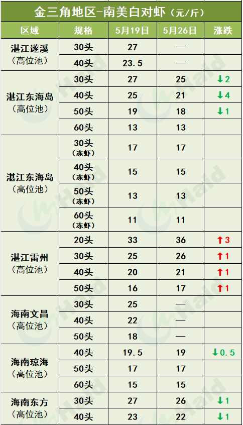 虾价行情 | 如东虾即将上市！虾价会有什么变化？