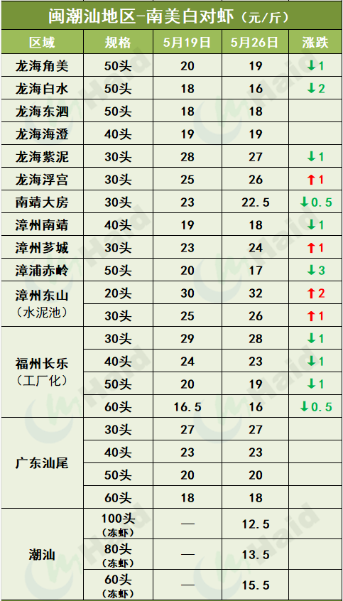 虾价行情 | 如东虾即将上市！虾价会有什么变化？