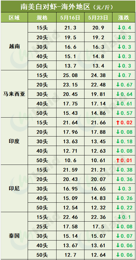 虾价行情 | 如东虾即将上市！虾价会有什么变化？