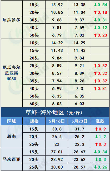 虾价行情 | 如东虾即将上市！虾价会有什么变化？