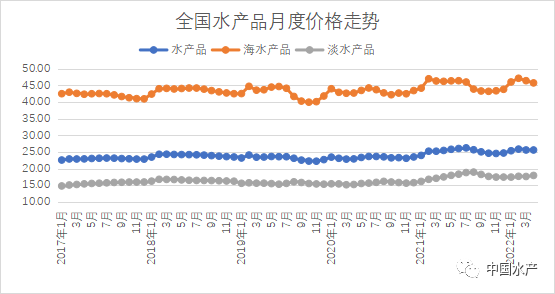 2022年4月我国水产品市场价格监测简报