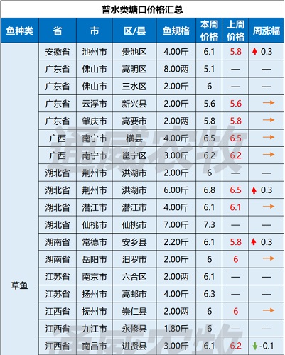 华南对虾病死率达80%，对虾价格最高下跌4元/斤，后市价格将如何走？