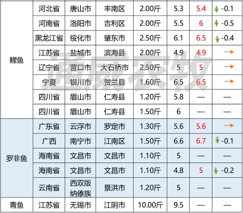 华南对虾病死率达80%，对虾价格最高下跌4元/斤，后市价格将如何走？