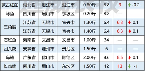 华南对虾病死率达80%，对虾价格最高下跌4元/斤，后市价格将如何走？